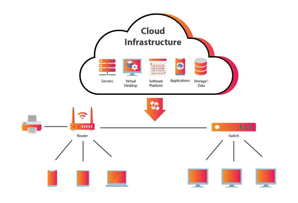Cloud Architecture