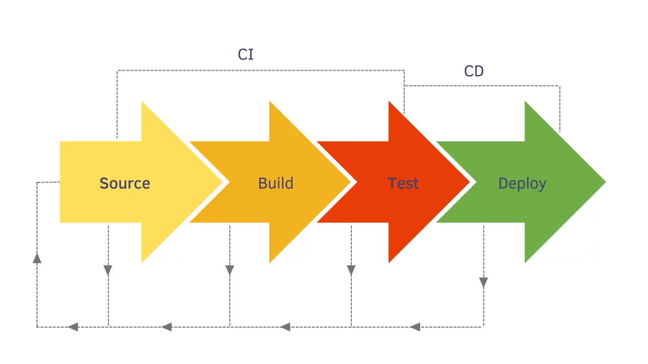 DevOps